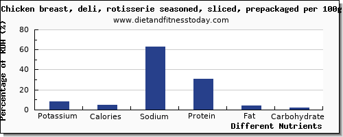 chart to show highest potassium in chicken breast per 100g
